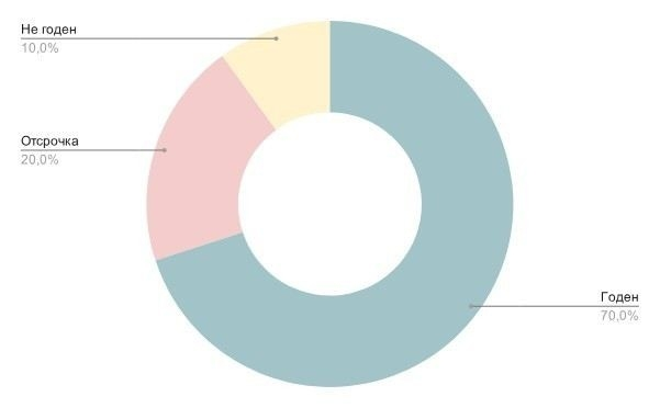 Статья 23. Освобождение от призыва на военную службу: кто не подлежит призыву?