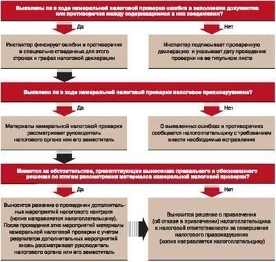 Может ли проводиться повторная камеральная проверка?