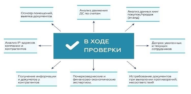 Налоговые органы могут инициировать повторную проверку в течение одного месяца, если они обнаружили несоответствия в ходе первоначальной проверки. Однако последующие проверки должны соответствовать выводам, сделанным в ходе первой проверки. В случаях, когда налоговики подозревают нарушения, сроки проведения повторной проверки строго определены и не могут выходить за рамки установленного периода.