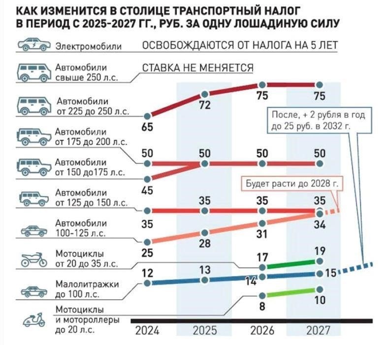 Насколько вырастут налоговые ставки на гибридные автомобили к 2025 году?