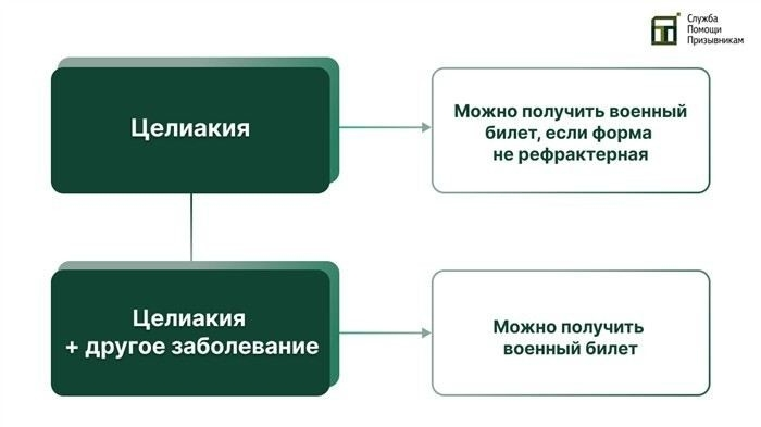Берут ли в армию с целиакией?