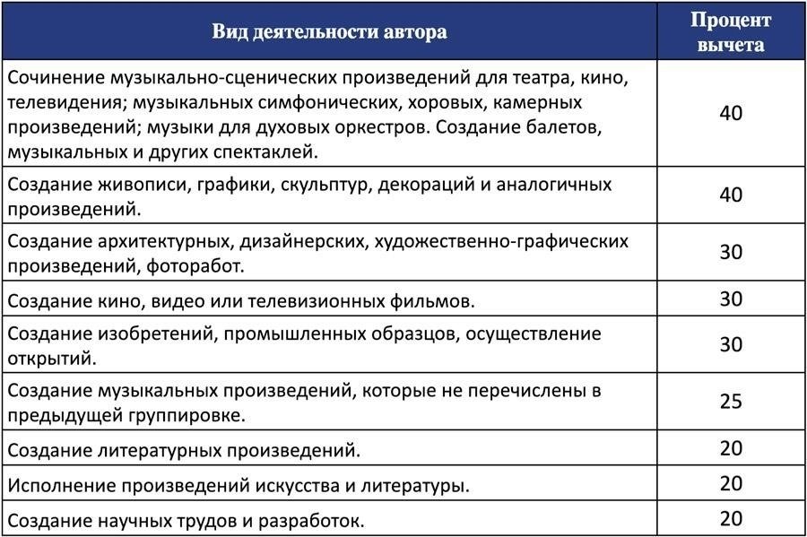 Нормативно-правовая база для отказа в налоговых вычетах