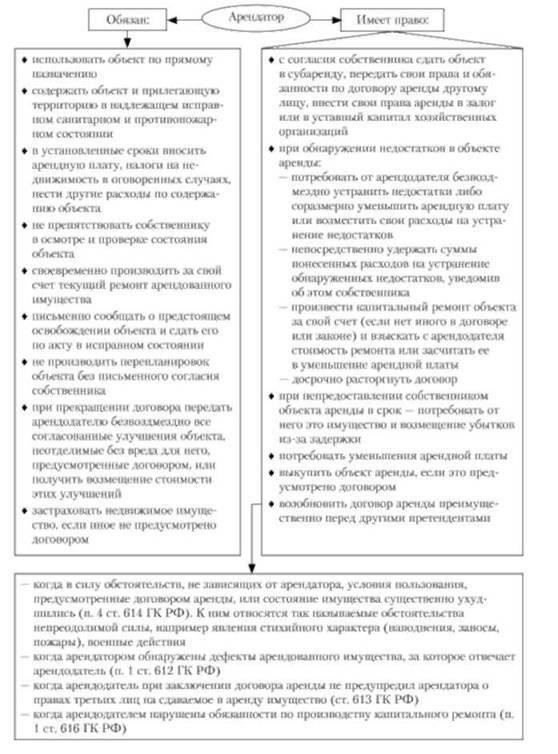Обязанности сторон по договору аренды