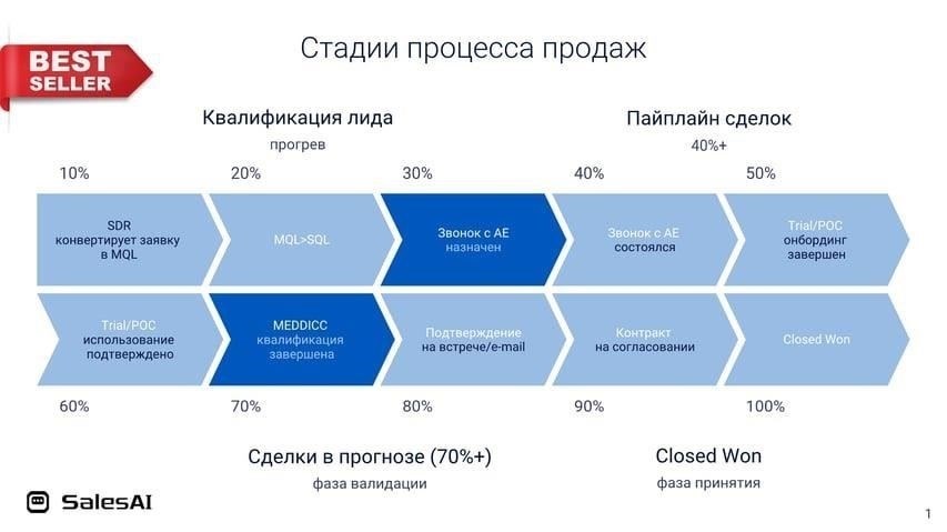 Обучение моделей для точного прогнозирования продаж