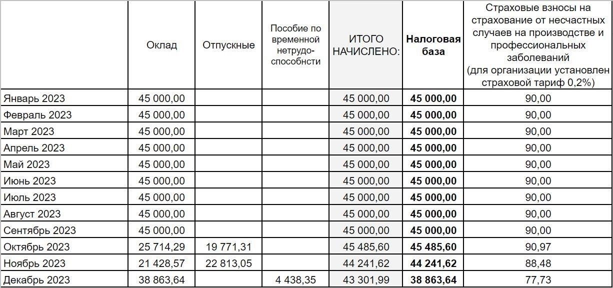 Обзор налогов и социальных взносов с заработной платы