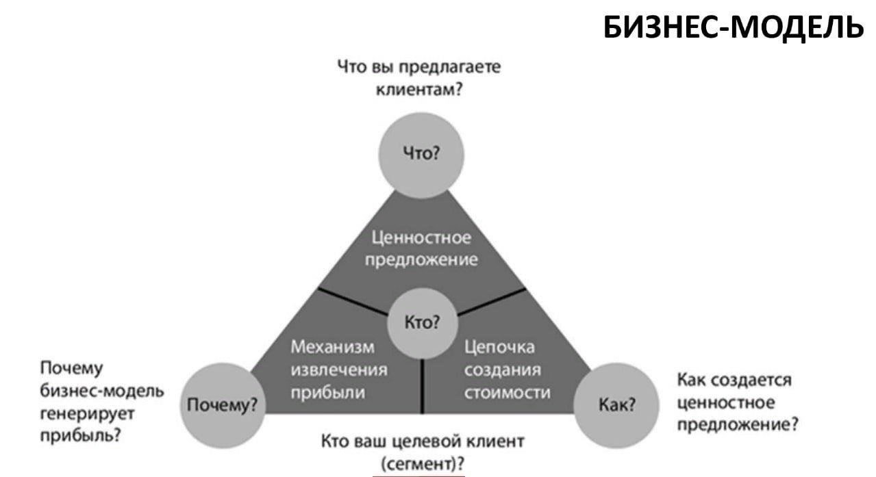 Обзор предпринимательской стратегии