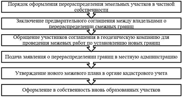 Обзор процесса передачи земли в частную собственность