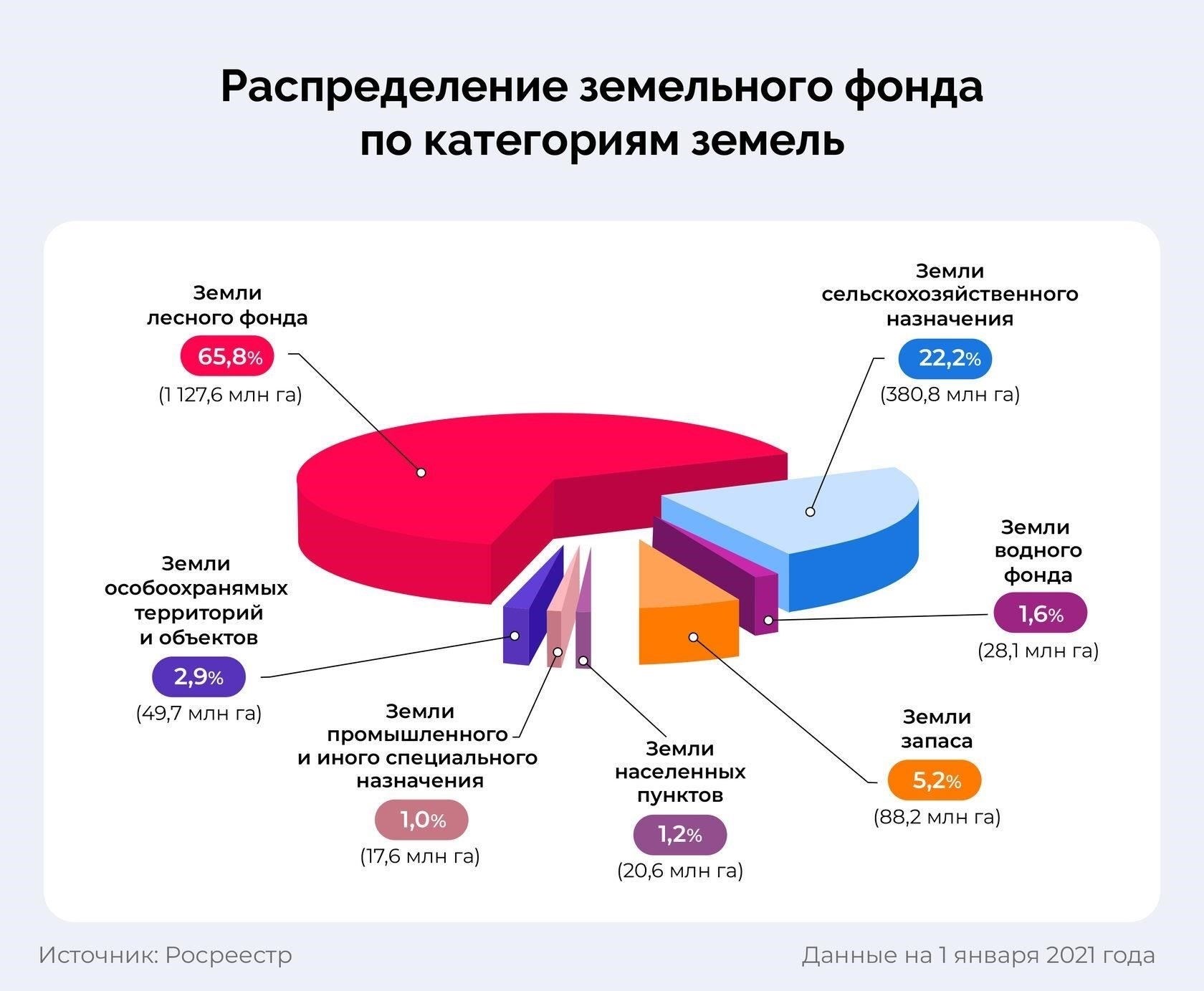 Основные категории земель в Российской Федерации