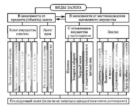 Основные правовые акты, регулирующие передачу прав в залог
