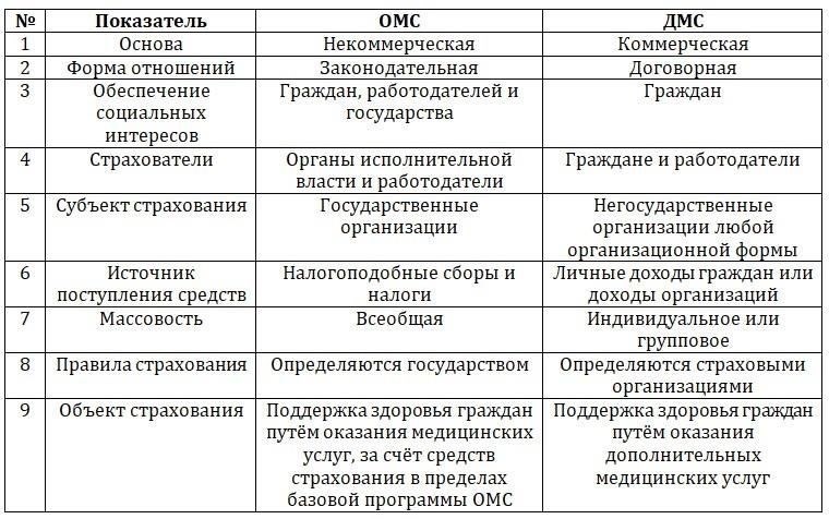 Основные различия между переносом операции в DMS и платных медицинских услугах