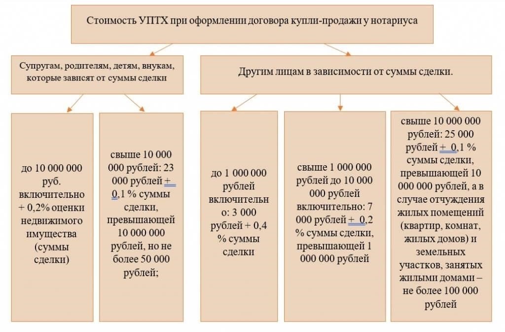 Основные сроки подачи документов после продажи квартиры