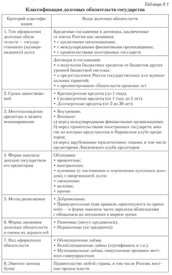 Основные типы долговых инструментов Российской Федерации
