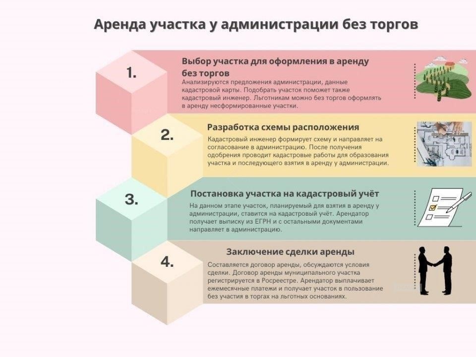 Основные требования к подаче заявки на аренду участка