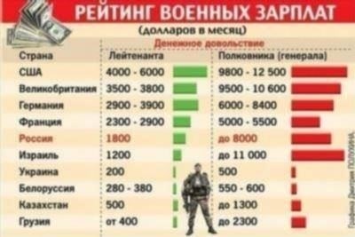 Основные цифры заработной платы сотрудников Росгвардии в 2023 году