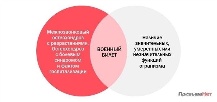 Остеохондроз поясничного отдела: критерии годности к службе