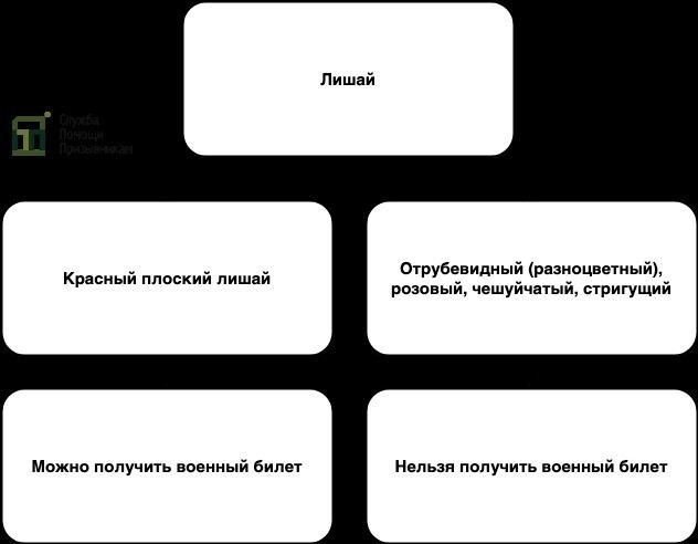Берут ли в армию с лишаем? Основные правила и ограничения