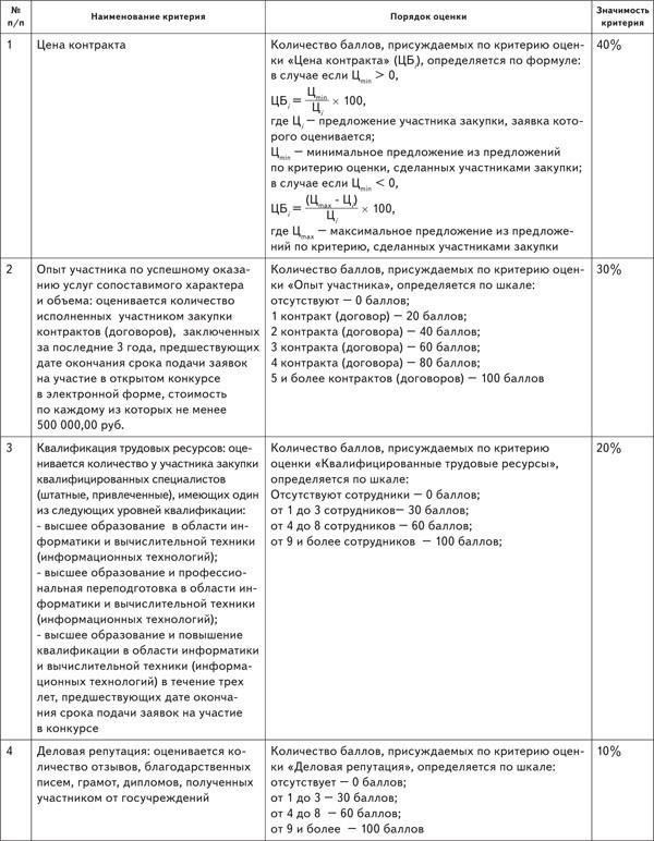 Оценка опыта работы банка со счетами для государственных закупок