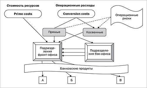 Оценка транзакционных комиссий и сборов по закупочным счетам
