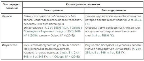 Понятие залога прав требования в качестве обеспечения