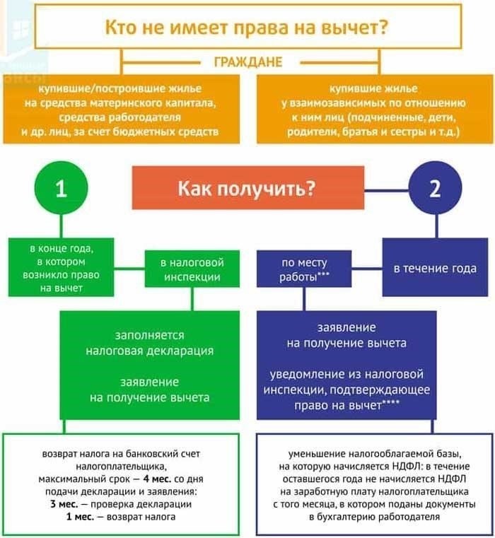 Понимание имущественного налогового вычета при покупке недвижимости в совместную собственность