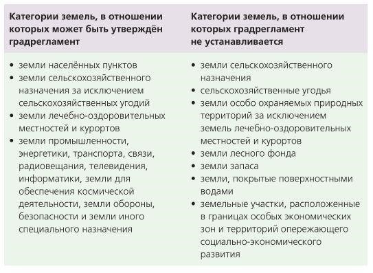Понимание правил зонирования и ограничений на использование земли