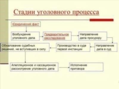 Понимание процесса рассмотрения уголовных дел