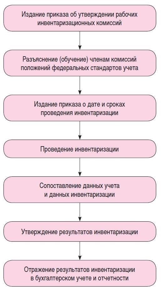 Пошаговое руководство по проведению инвентаризации имущества