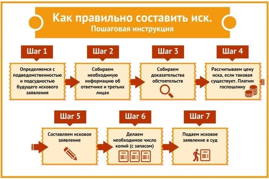 Пошаговый процесс подачи встречного иска