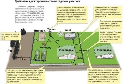 Потенциальные проблемы и ограничения при строительстве на территории сельскохозяйственной недвижимости