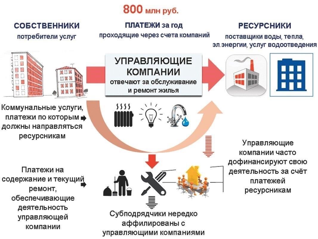 Потоки доходов для управляющих недвижимостью в жилом и коммунальном секторах