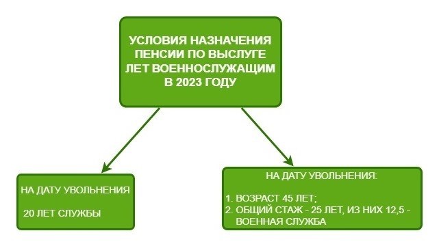 Условия определения размера пенсии за выслугу лет для военнослужащих