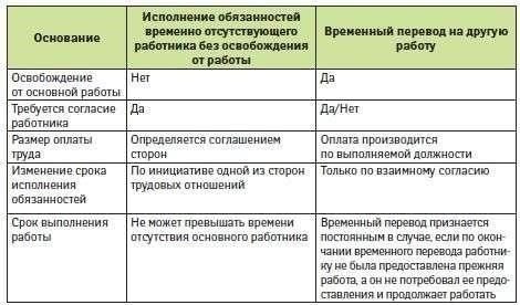 Права и обязанности работника, временно замещающего сотрудников