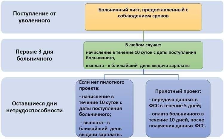 Правовые основания для непредставления справки о больничном листе