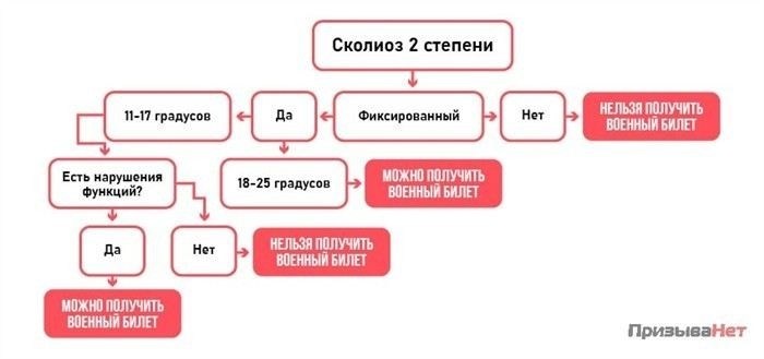 Как сколиоз 3 степени влияет на возможность призыва в армию