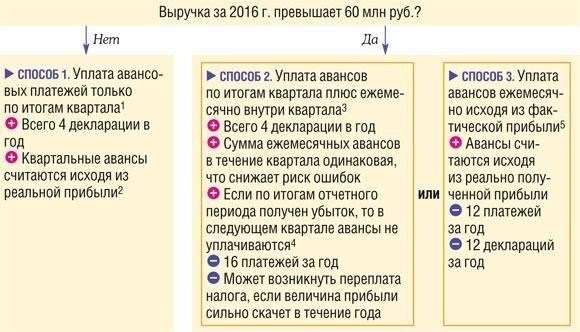 Признание уступки и авансовых платежей