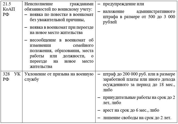 Какие санкции применяются к уклоняющимся от службы по призыву?