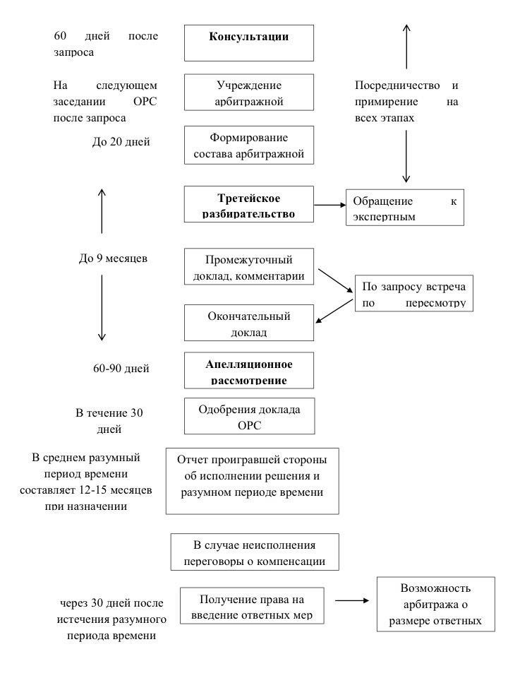 Процедуры информирования и разрешения споров