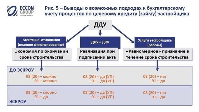 Проценты по займам акционеров: Рекомендации по учету