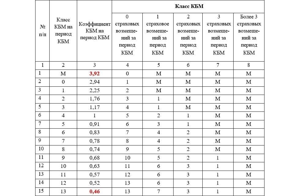Проверка коэффициента бонус-малус (КБМ) в базе данных