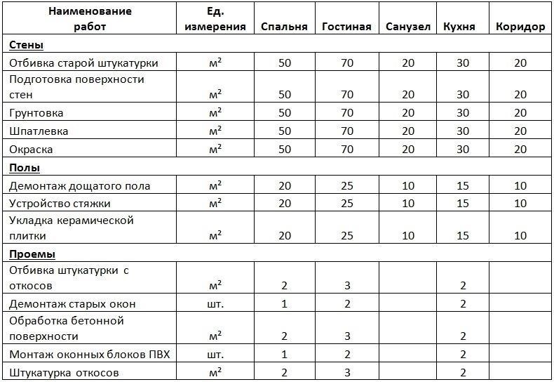 Расчет стоимости ремонта в частных домах