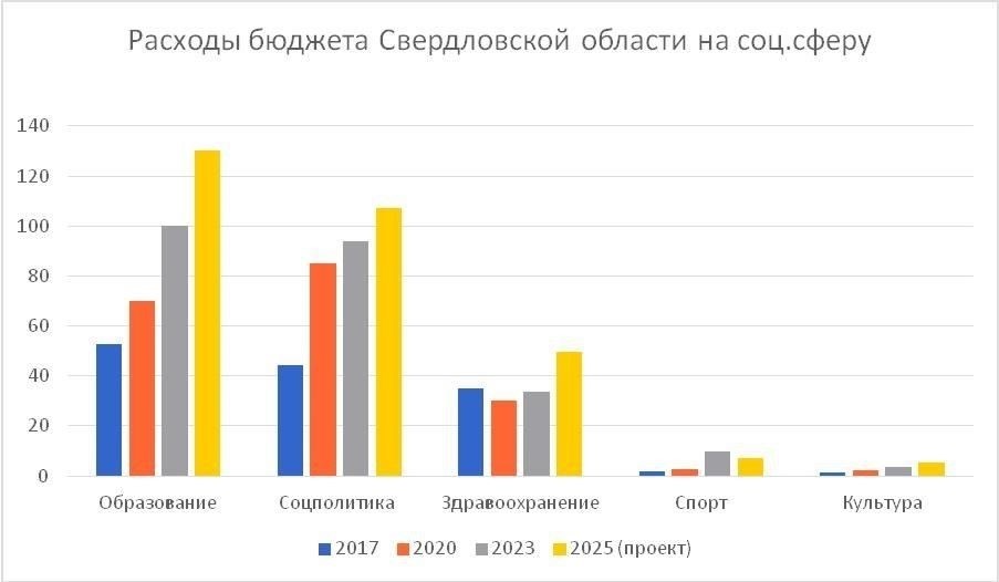 Расходы на образование и фитнес