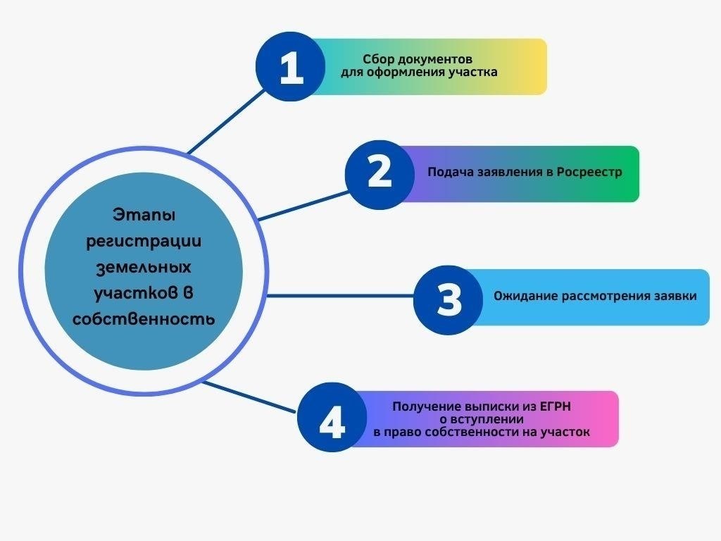 Шаги по урегулированию права собственности на землю в отсутствие документов
