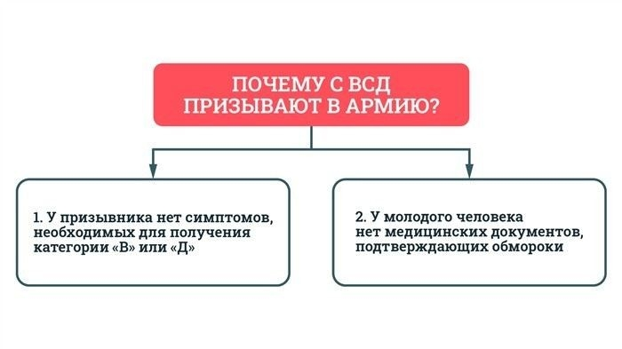 Что делать, если призывная комиссия не учитывает симптомы ВСД