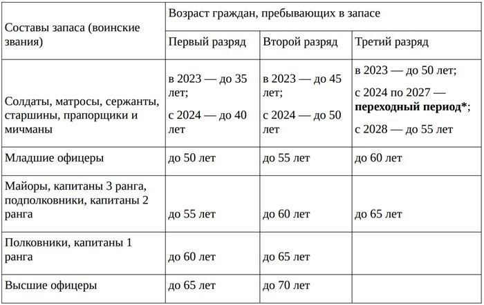 Особенности учета военнослужащих Национальной гвардии России