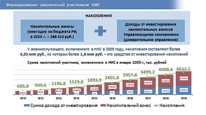 Состояние сбережений участников накопительной ипотечной программы