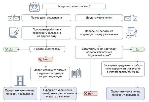 Сроки и методы информирования об увольнении