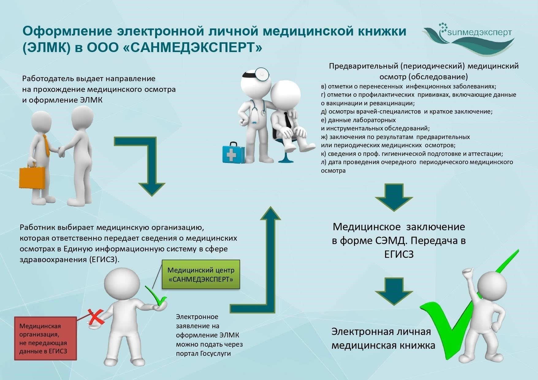 Сроки прохождения медицинского осмотра для оформления медицинской книжки