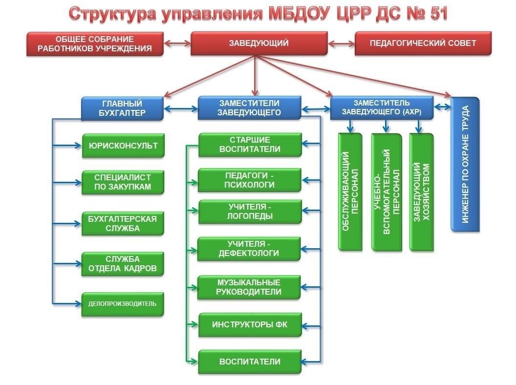 Структура УУР и его оперативных подразделений