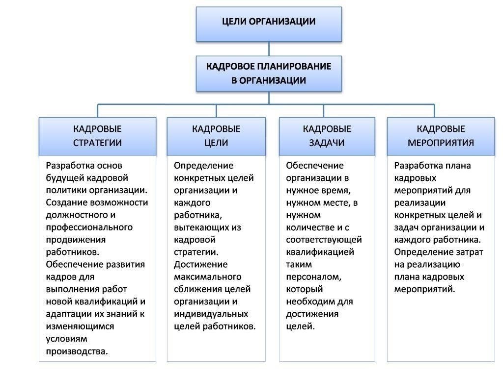 Структурные и кадровые проблемы