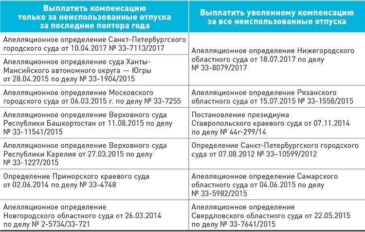 Судебное толкование: Что говорят суды о выплате отпускных?